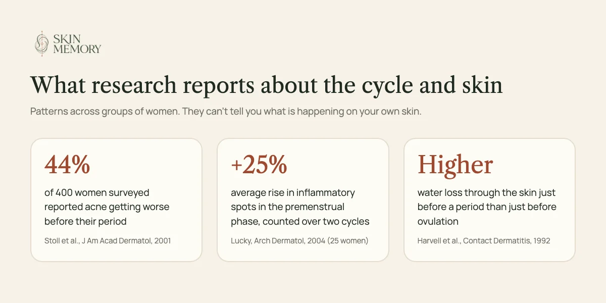 A 28-day cycle shown as a ring, with the late luteal days before a period marked, and two research notes: 44 percent of 400 women reported premenstrual acne flares, and inflammatory lesions rose by about 25 percent premenstrually in a small counting study