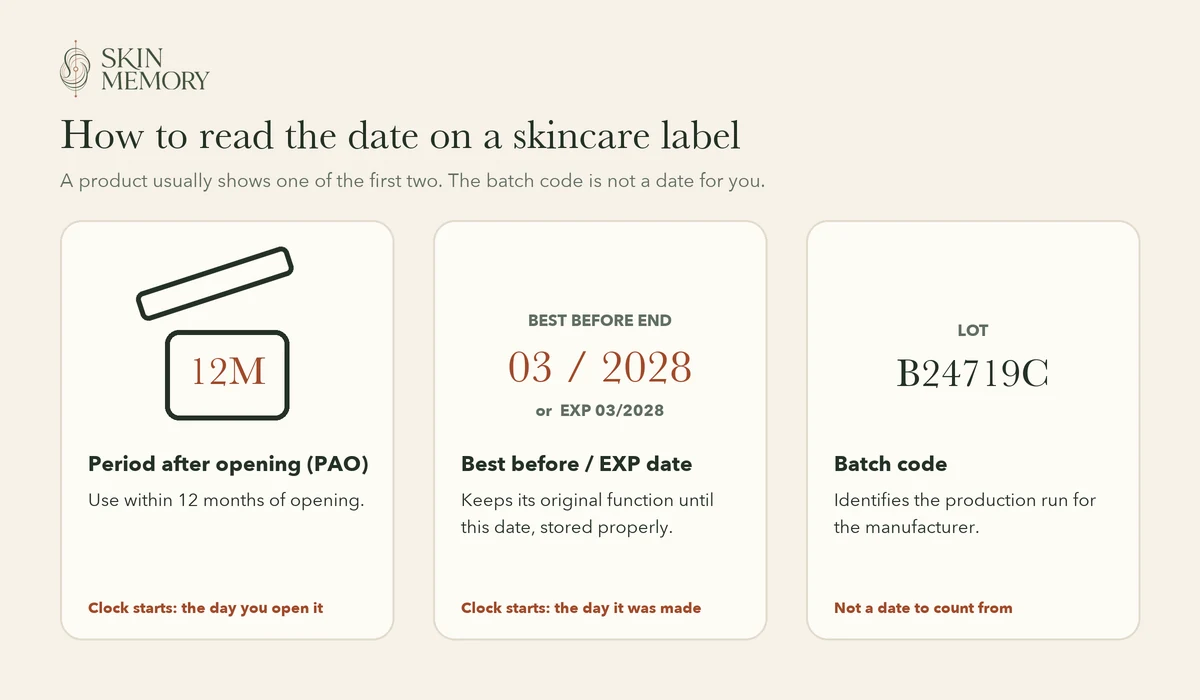 How to read the date on a skincare label: the open-jar PAO symbol showing 12M, a best before or EXP date, and a batch code, which is not a date