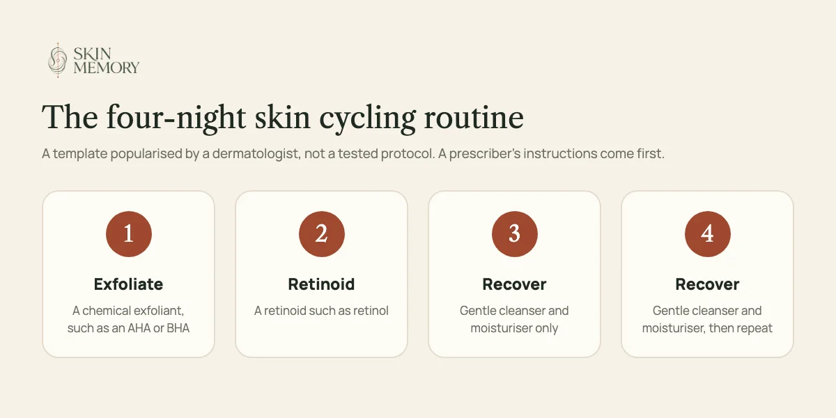 The four-night skin cycling routine: night one exfoliate with an AHA or BHA, night two a retinoid, nights three and four recovery with a gentle cleanser and moisturiser only, then repeat