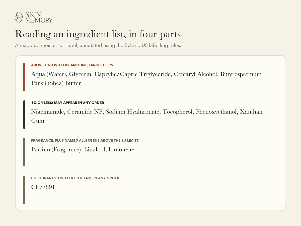 A made-up moisturiser ingredient list annotated in four parts: above 1 percent listed by amount, 1 percent or less in any order, fragrance and named allergens, and colourants at the end
