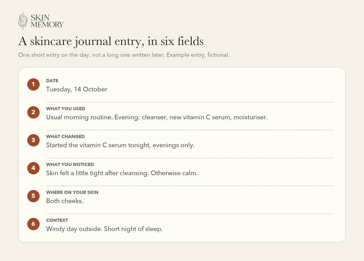 Example skincare journal entry in six fields: date, what you used, what changed, what you noticed, where on your skin, and context