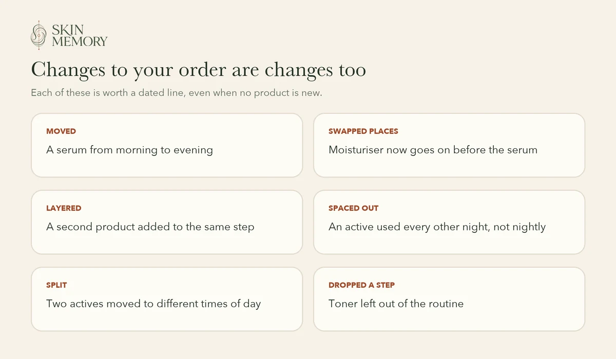 Six changes to a skincare routine's order worth a dated note: moved, swapped places, layered, spaced out, split between morning and night, dropped a step