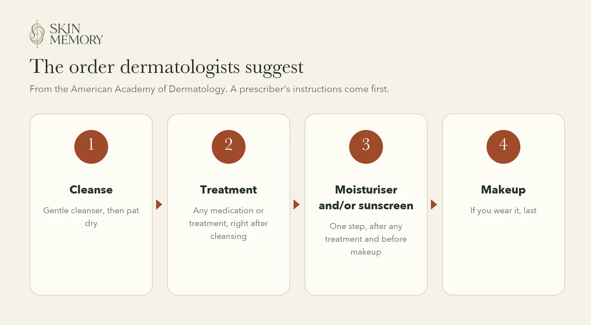 The order the American Academy of Dermatology suggests for skincare: cleanse, then treatment, then moisturiser and/or sunscreen, then makeup