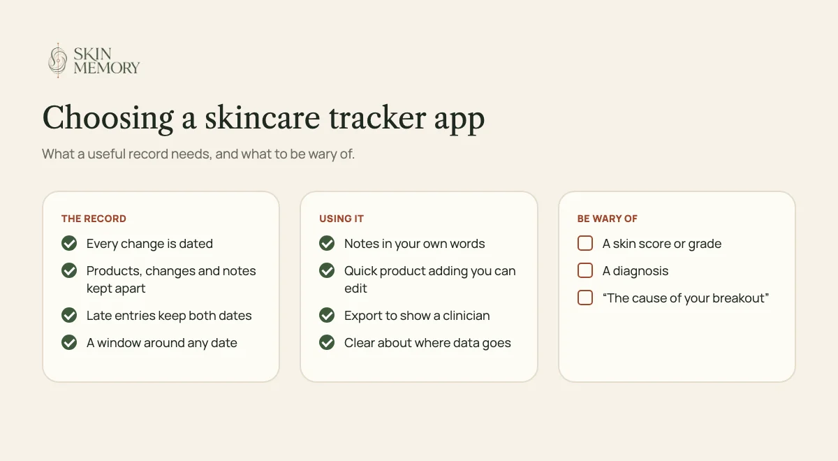 A checklist for choosing a skincare tracker app: dated changes, separate entries, honest late entries, a window around a date, free-text context, quick product adding, export, and clear privacy, with three warning signs: skin scores, diagnoses and causes