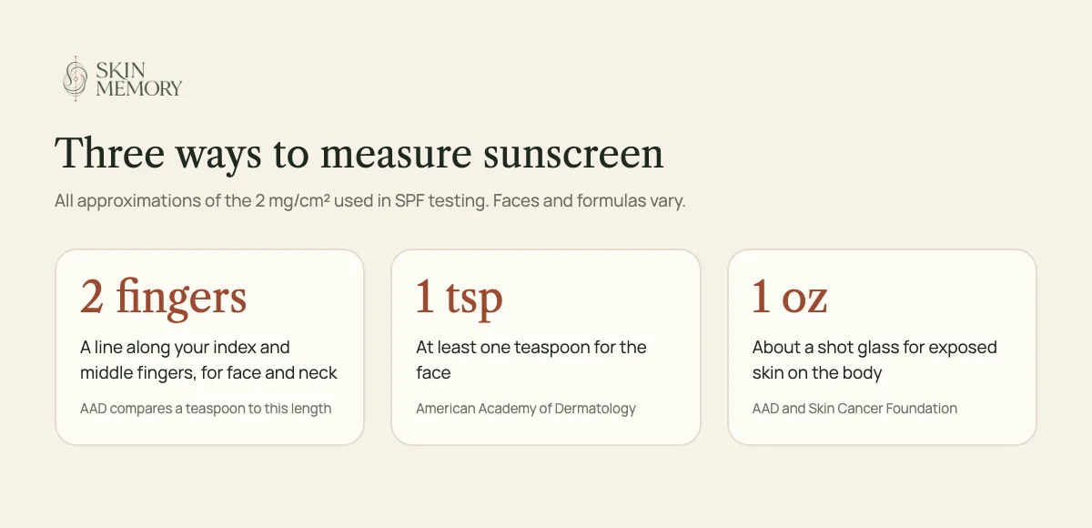 Three ways to measure sunscreen: two finger-lengths for the face and neck, at least one teaspoon for the face, and about a shot glass for exposed skin on the body, all approximations of the 2 milligrams per square centimetre used in SPF testing